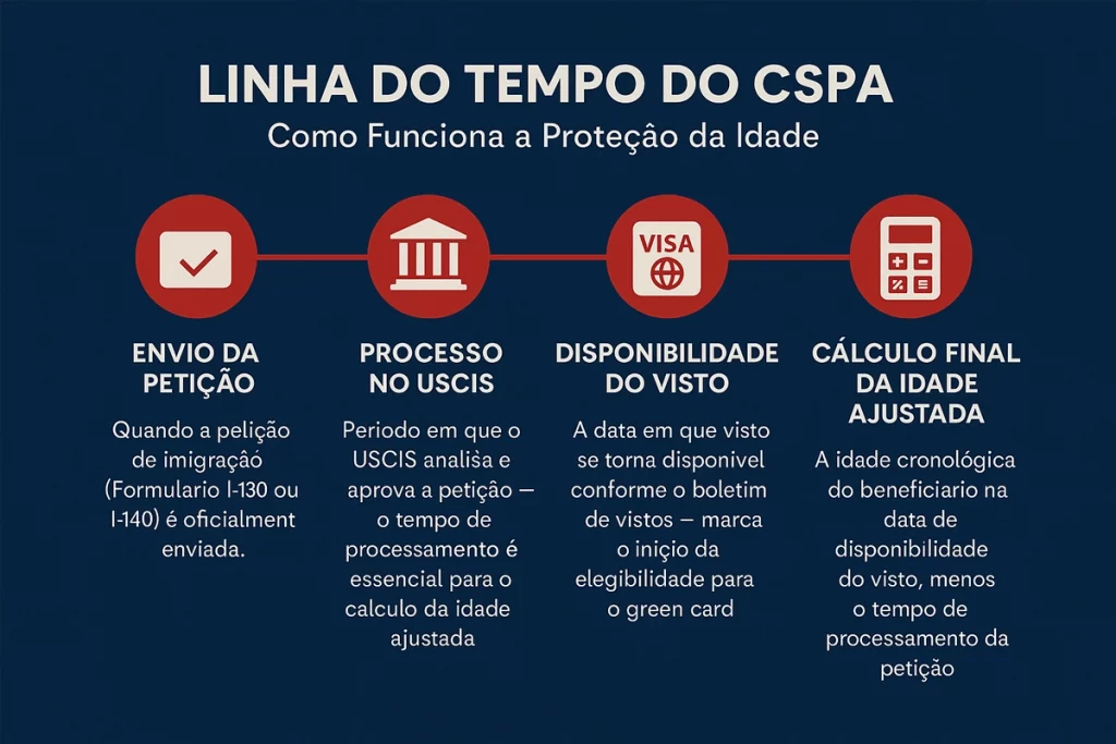 Infográfico demonstrando como funciona a linha do tempo do CSPA